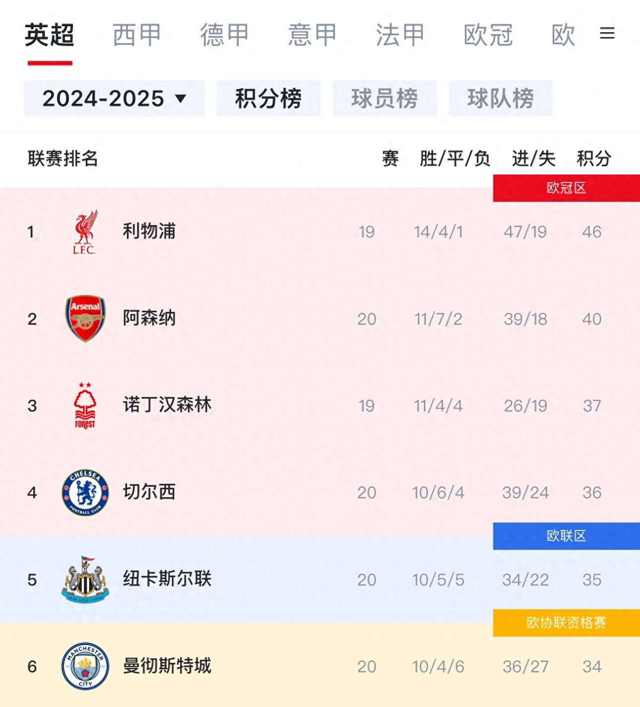 曼城主场力克对手,英超联赛霸气登顶积分榜 曼城主场力克对手,英超联赛霸气登顶积分榜